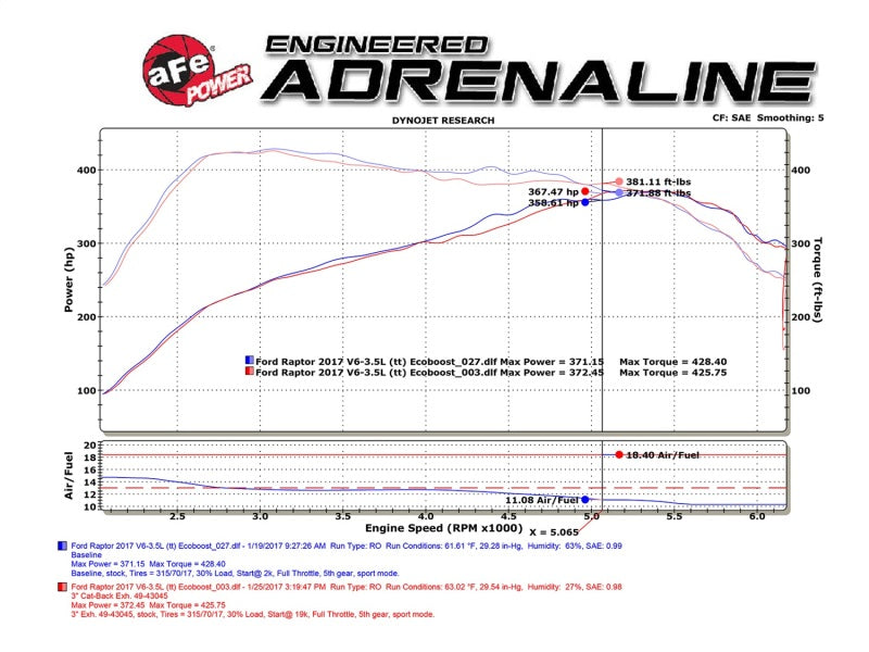 aFe MACHForce XP 3in 409-SS Exhaust Cat-Back 2017 Ford F-150 Raptor V6-3.5L (tt) w/ Black Tip