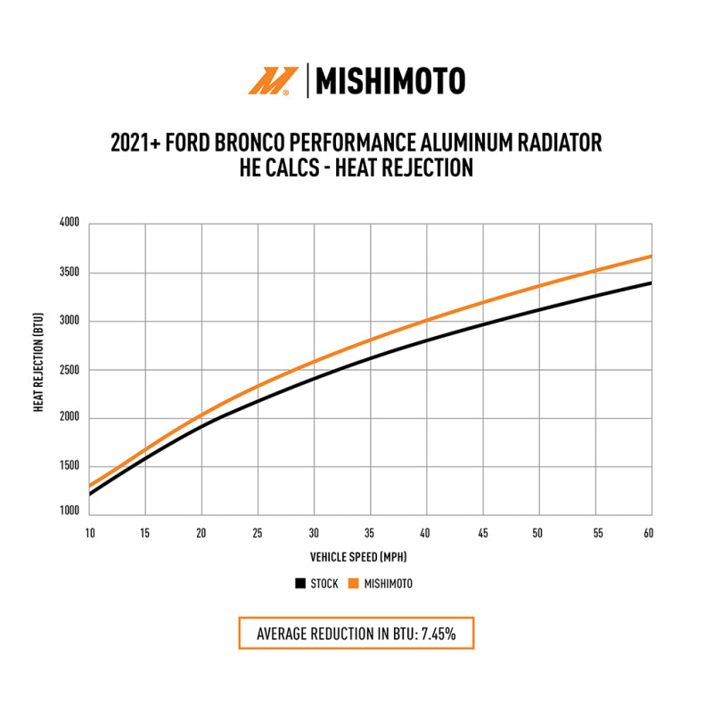 Mishimoto 2021+ Ford Bronco 2.3L/2.7L Performance Aluminum Radiator